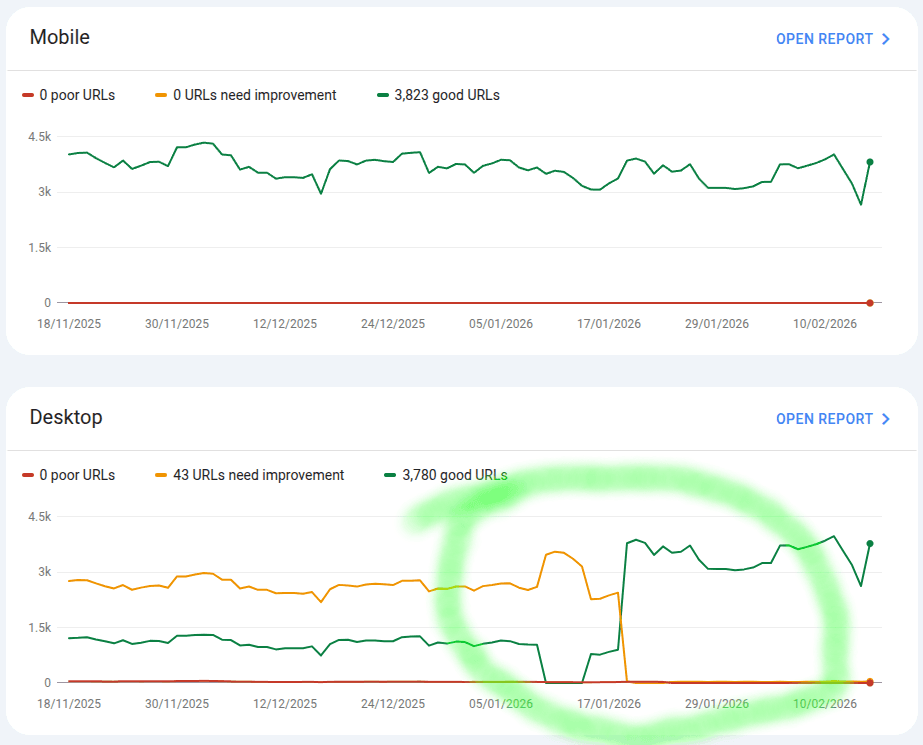Core Web Vitals: 3k+ URLs improved from “need improvement” to “good” in days.